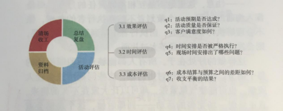 活動(dòng)策劃組織要素之活動(dòng)總結(jié)會